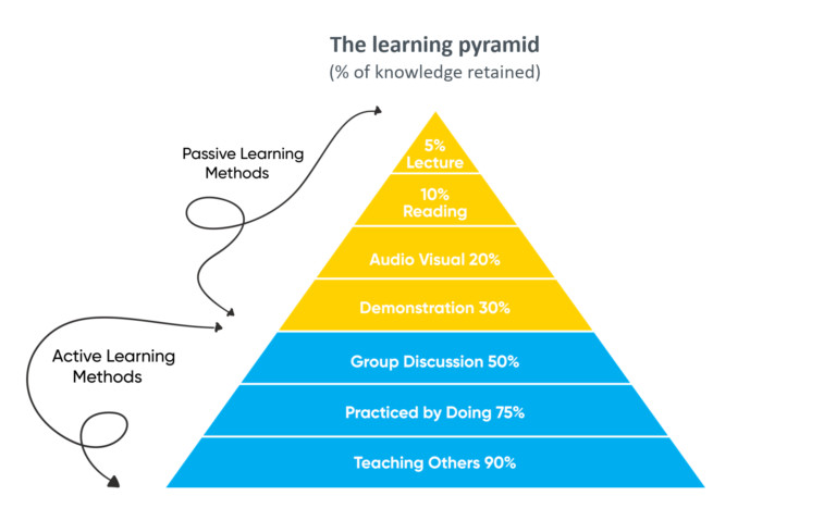 the learning pyramid
